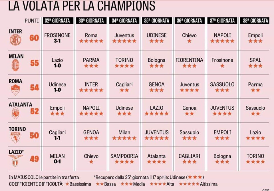 La Gazzetta dello Sport оценила уровень сложности предстоящих матчей претендентов на зону ЛЧ