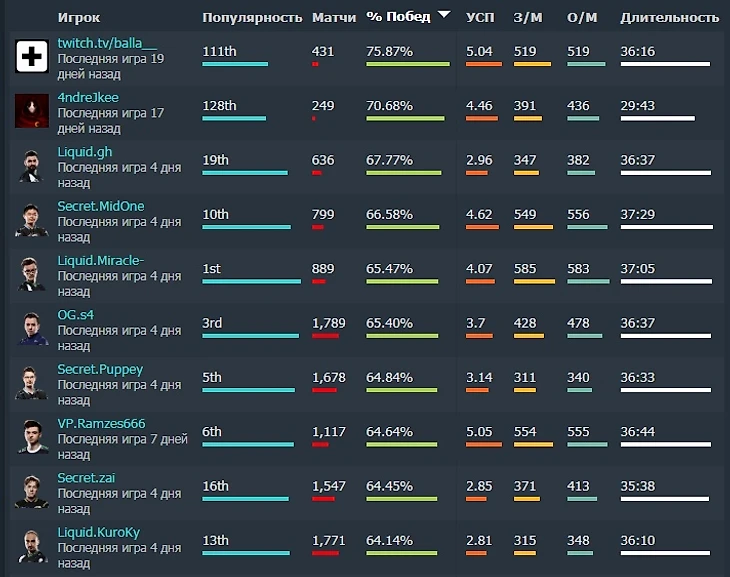 Рейтинг про-игроков