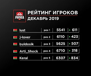 Обновлённый рейтинг Pavaga Gaming