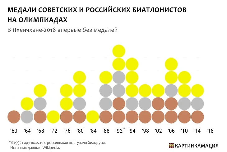 Медали россиян в биатлоне