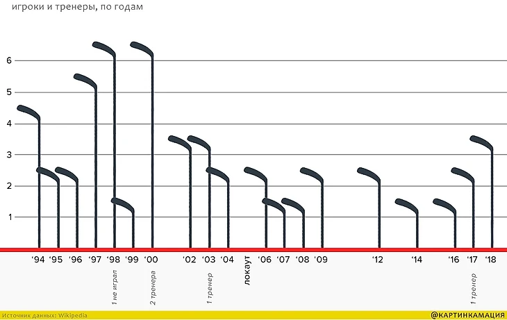 Россияне-победители Кубка Стэнли