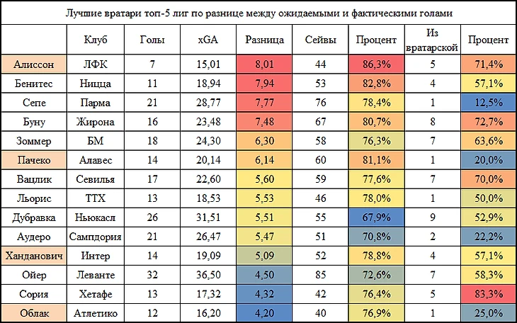 Алиссон в топ-5 лигах