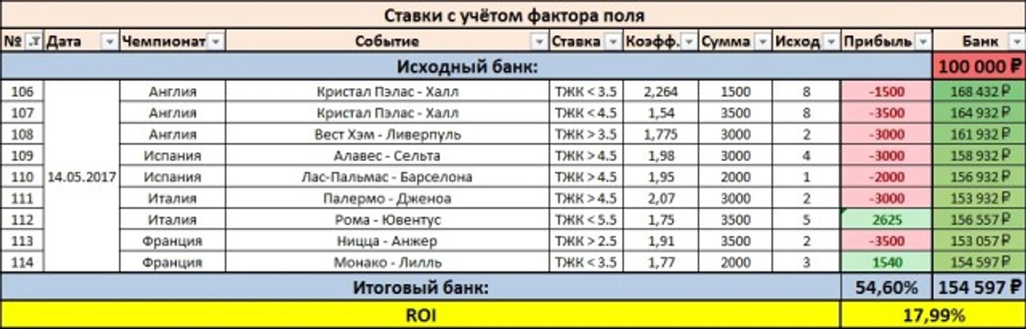 Результаты дня