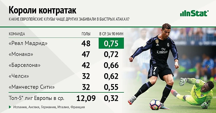 Клубы, наиболее часто использовавшие контратаки в сезоне 2016/17