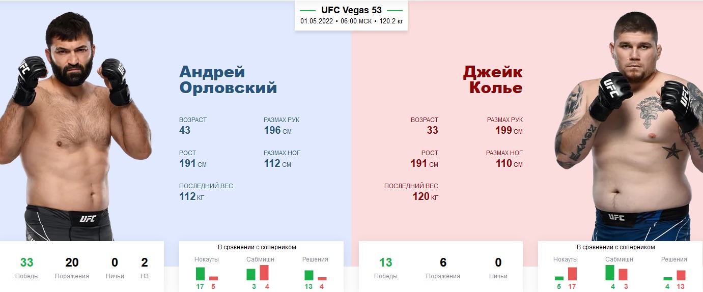 UFC, UFC Apex, Андрей Орловский, Ставки на UFC