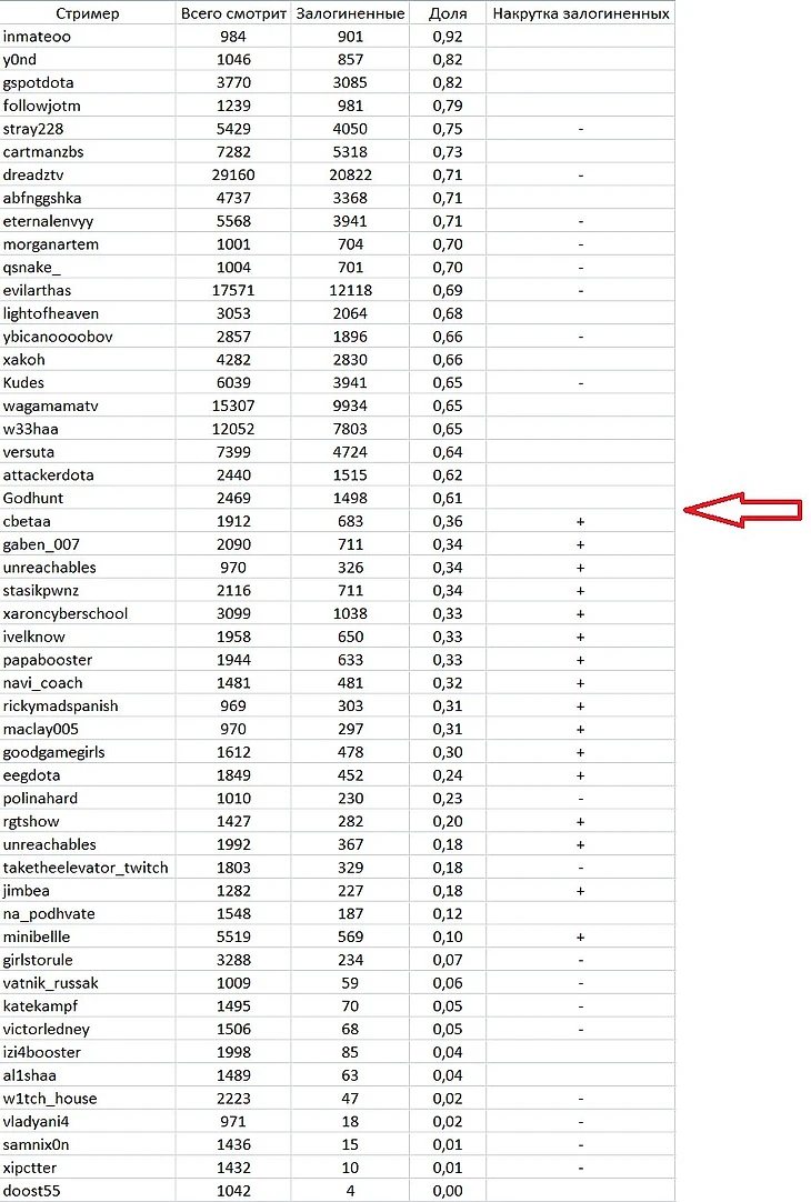 На последний столбец пока что не смотрите.