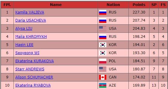 Валиева побила юниорский мировой рекорд Трусовой, который держался 2 года!