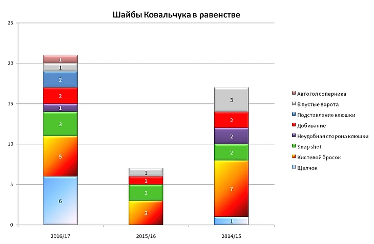 Гистограмма голов Ковальчука1