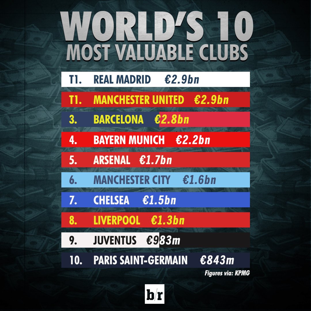 Топ-10 самых дорогих футбольных клубов мира