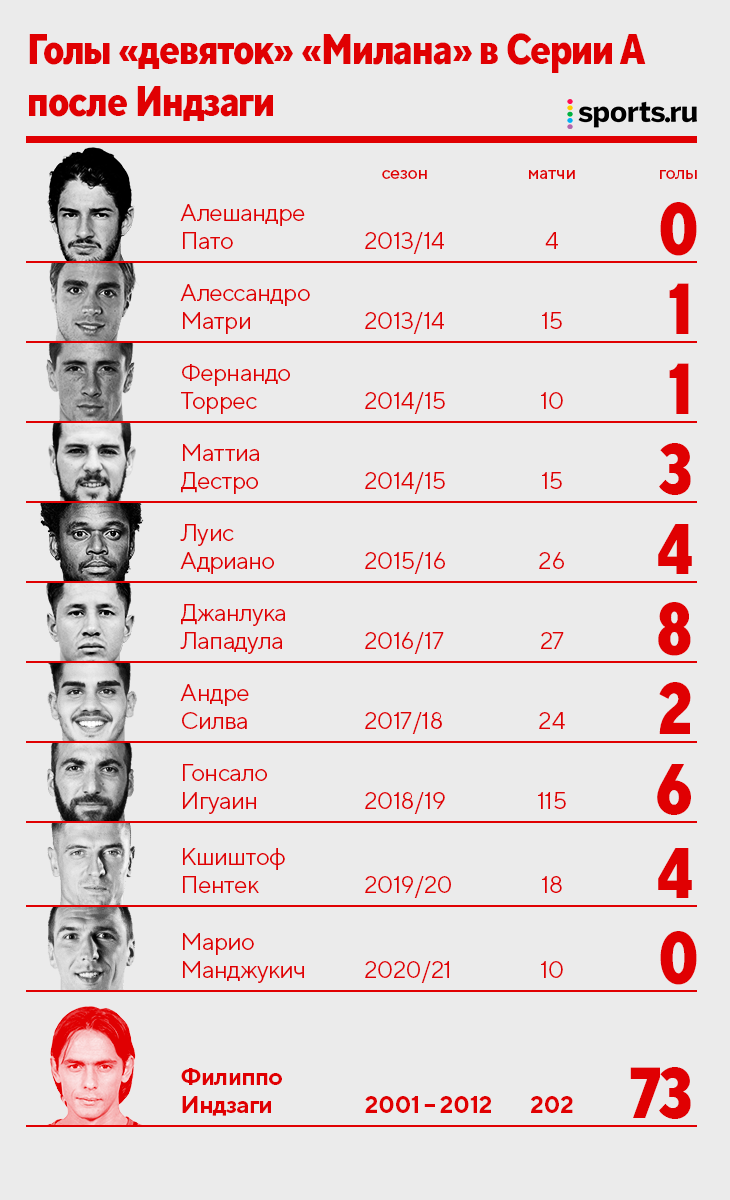 После Индзаги в «Милане» не заиграл ни один 9-й номер. Теперь попробует  Жиру - О духе времени - Блоги Sports.ru