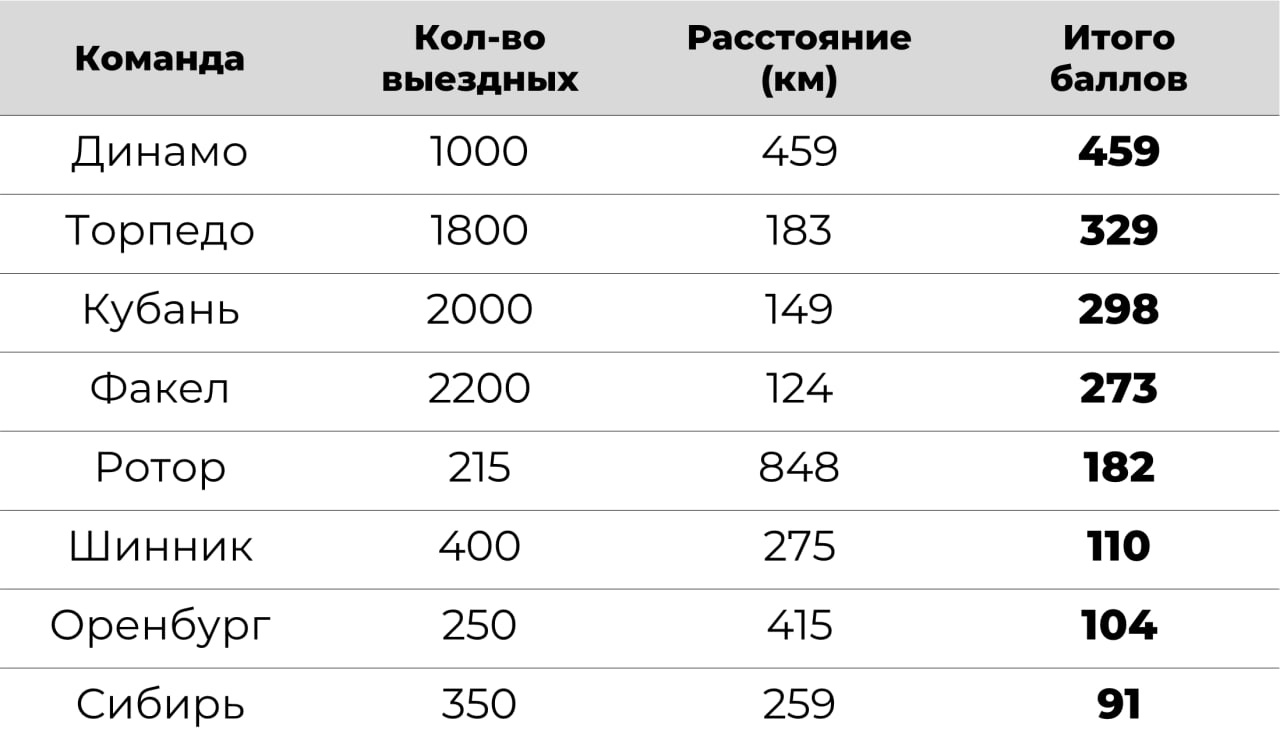 Самые массовые выезды фанатов в России за всю историю ФНЛ/Первой лиги -  ФКФВ - Блоги Sports.ru