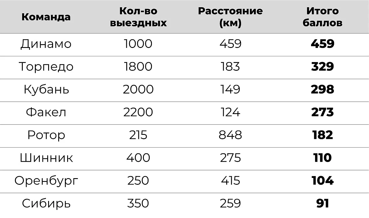 Самые массовые выезды фанатов в России за всю историю ФНЛ/Первой лиги -  ФКФВ - Блоги Sports.ru