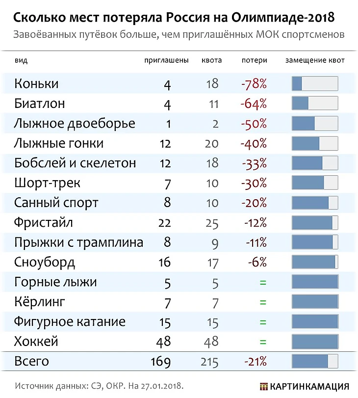 Потери России на ОИ-2018