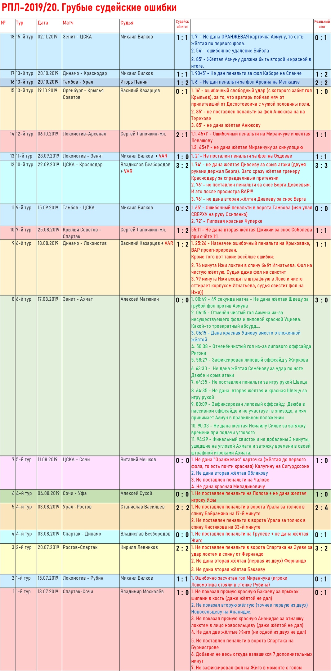 Вилков-666! Честная таблица РПЛ-2019/2020 после 15-го тура