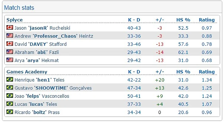 Сплайс против ГА