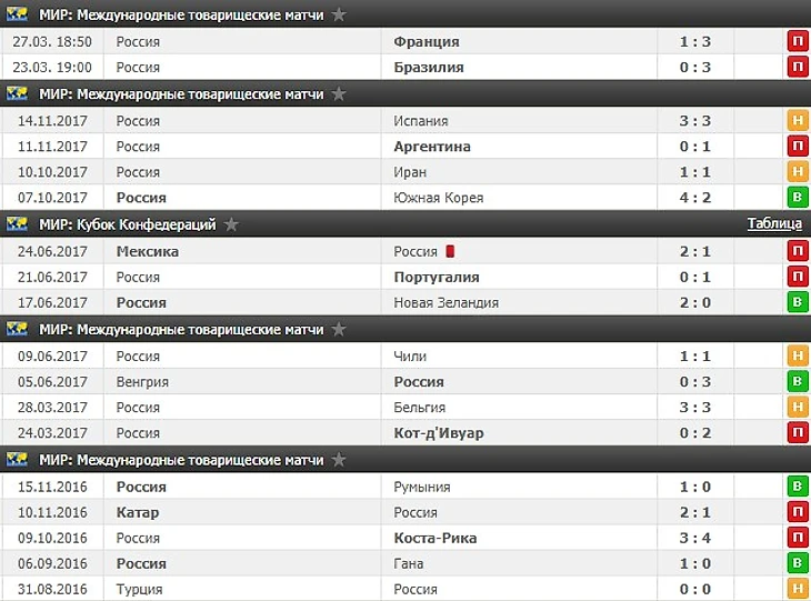 Результаты