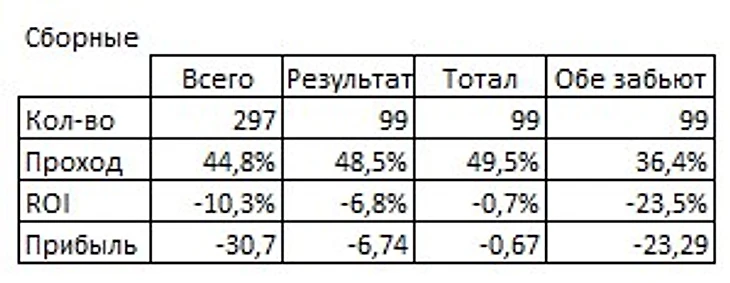 Обратные ставки. Сборные