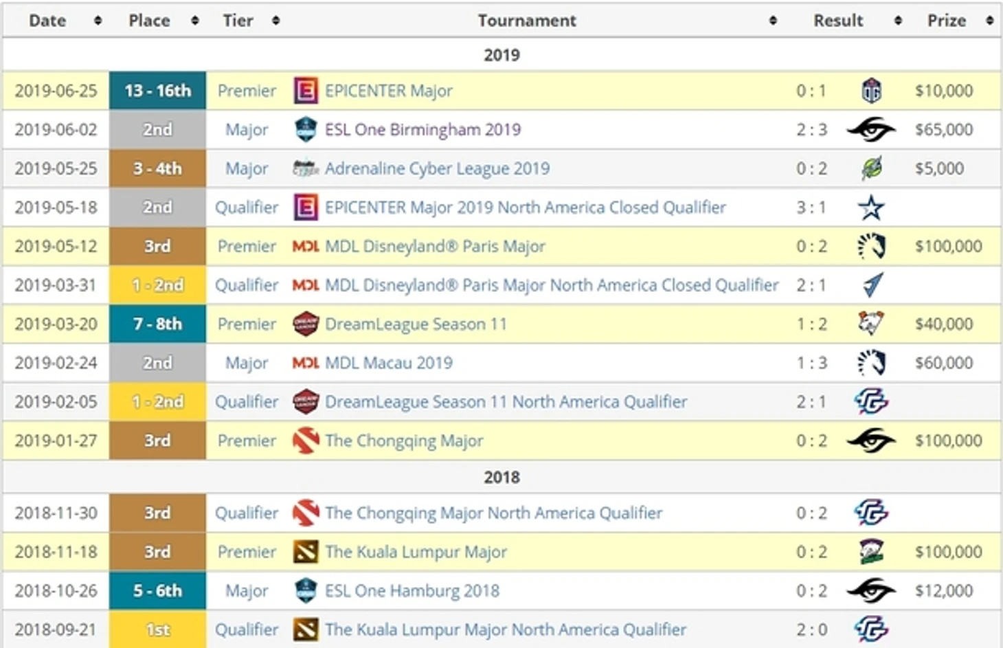 Результаты EG в DPC сезоне 2018/2019