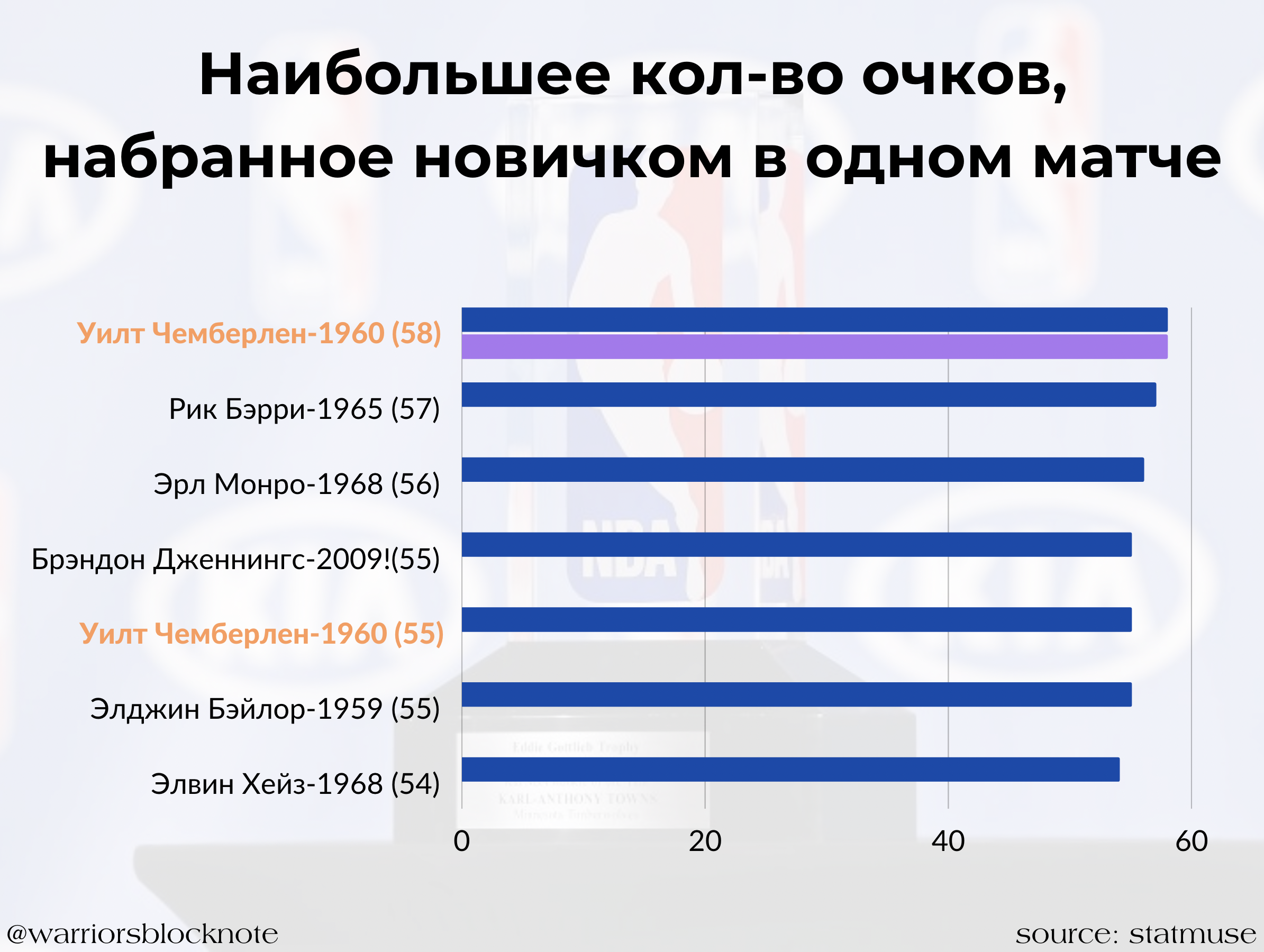 Уилт Чемберлен – уникальная часть истории «Уорриорз». Пачки рекордов, но  абсолютному счастью мешали «Селтикс» Расселла - warriors blocknote - Блоги  Sports.ru