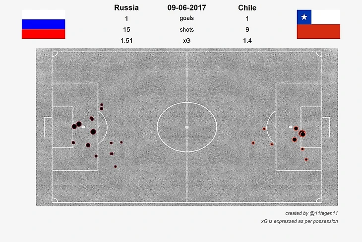 xG – Expected Goals в матче Россия - Чили (09.06.17)