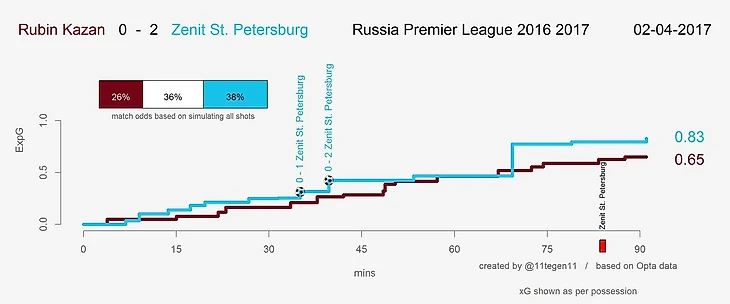 график xG