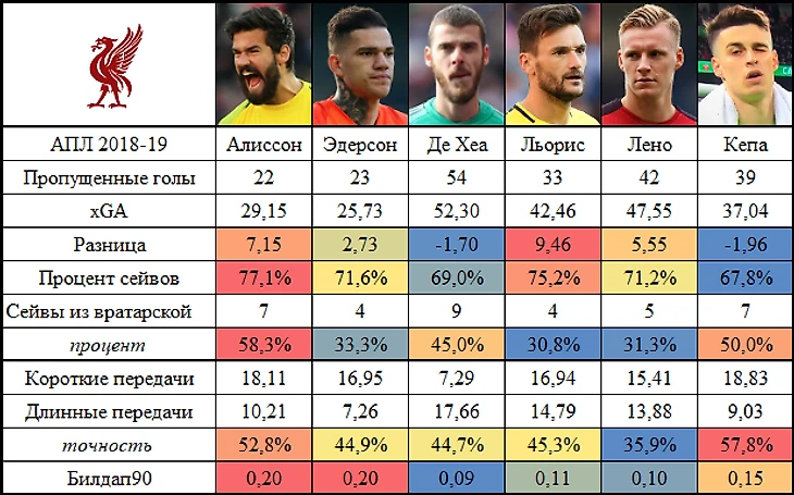 Статистика вратарей топ-6 АПЛ