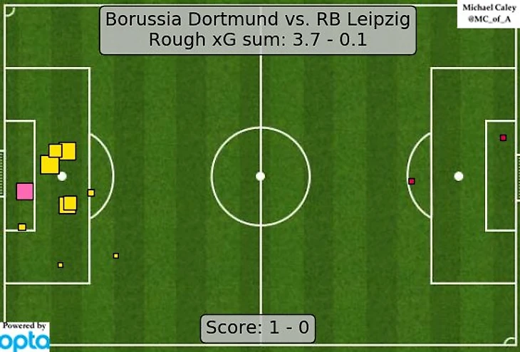 xG-карта матча Боруссия Дортмунд - РБ Лейпциг