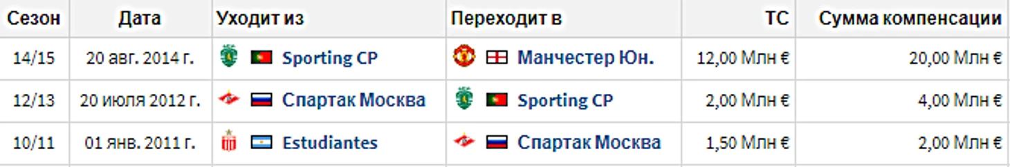 Трансферная стоимость Маркоса Рохо