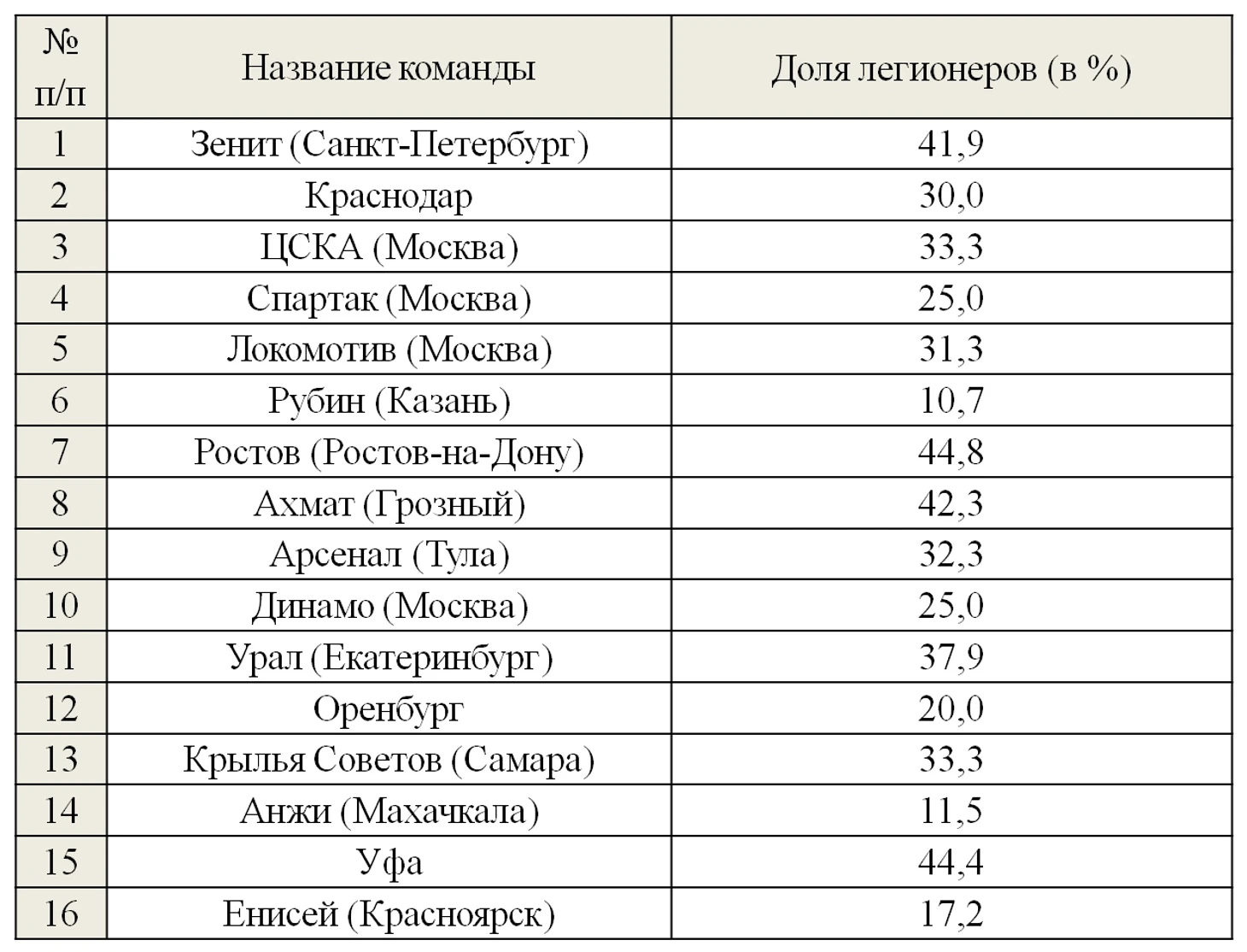 Турнирное положение команд и доля легионеров в заявке