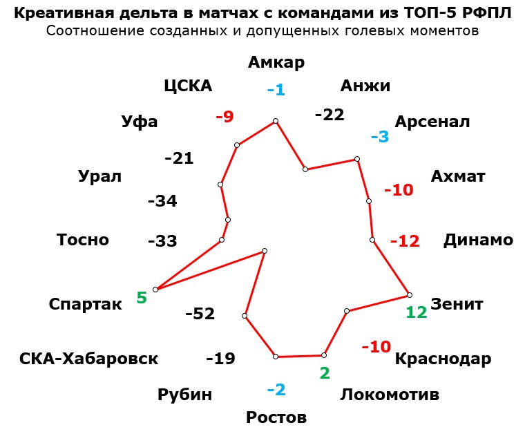 Кого стоит опасаться главным фаворитам РФПЛ?