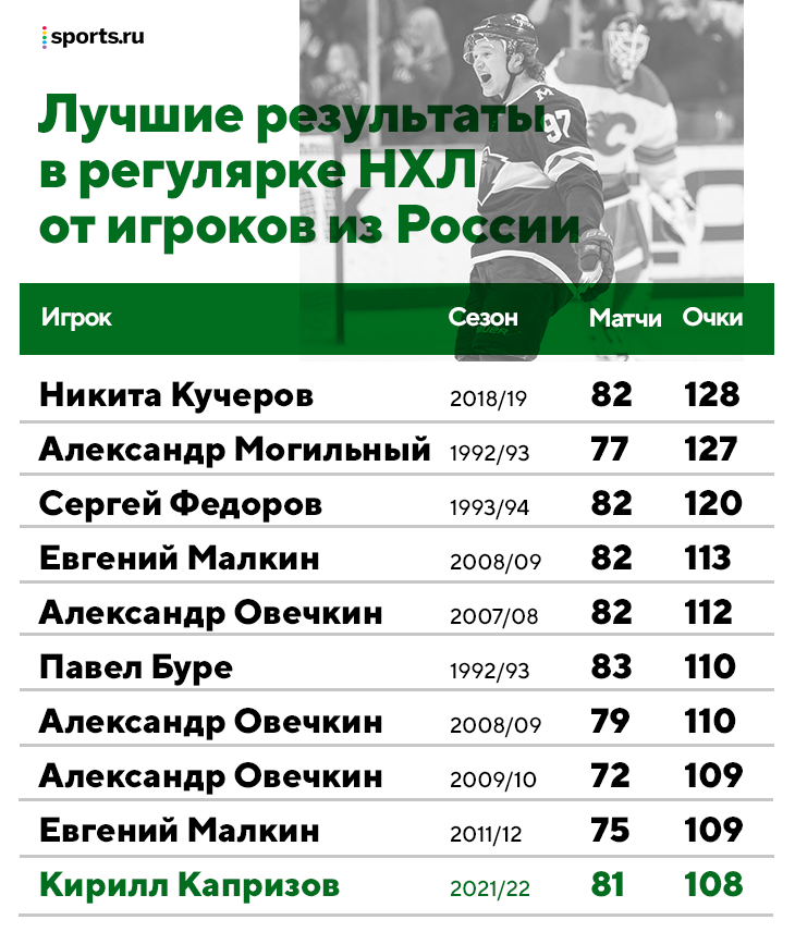 Статистика матчей нхл. Сколько очков у Капризова в НХЛ на сегодня.