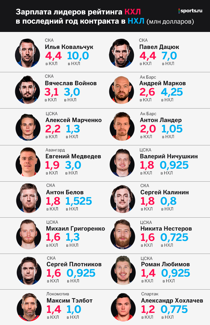 Самая большая зарплата. Зарплата хоккеистов. Зарплаты в КХЛ. Зарплата игроков. Зарплаты игроков КХЛ.