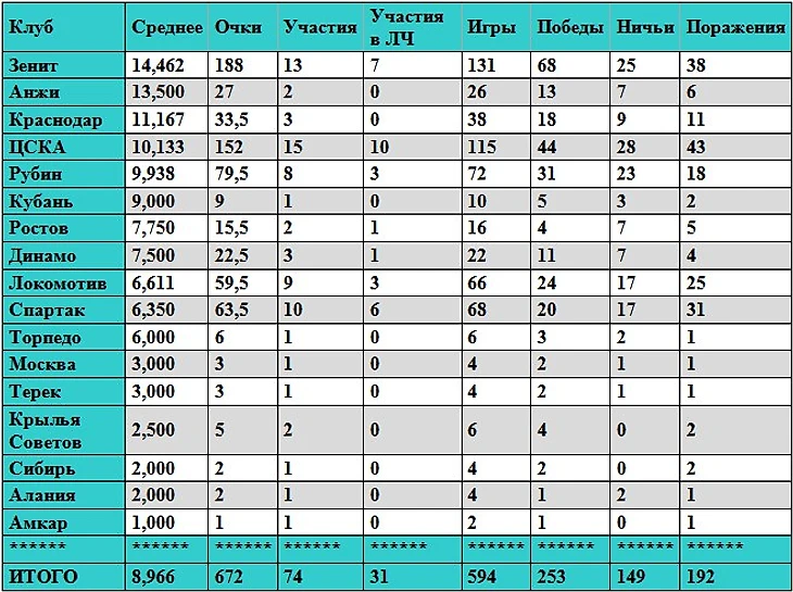 Россия в еврокубках 2002-2017