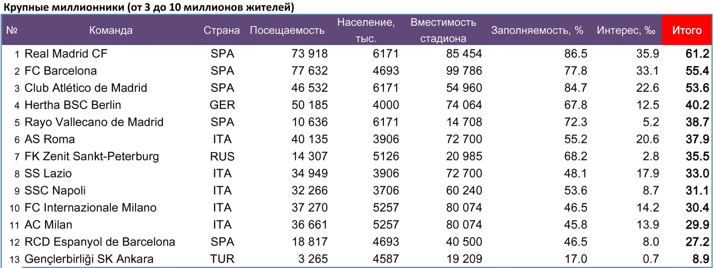 Крупные миллионники