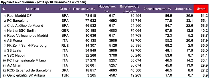 Крупные миллионники