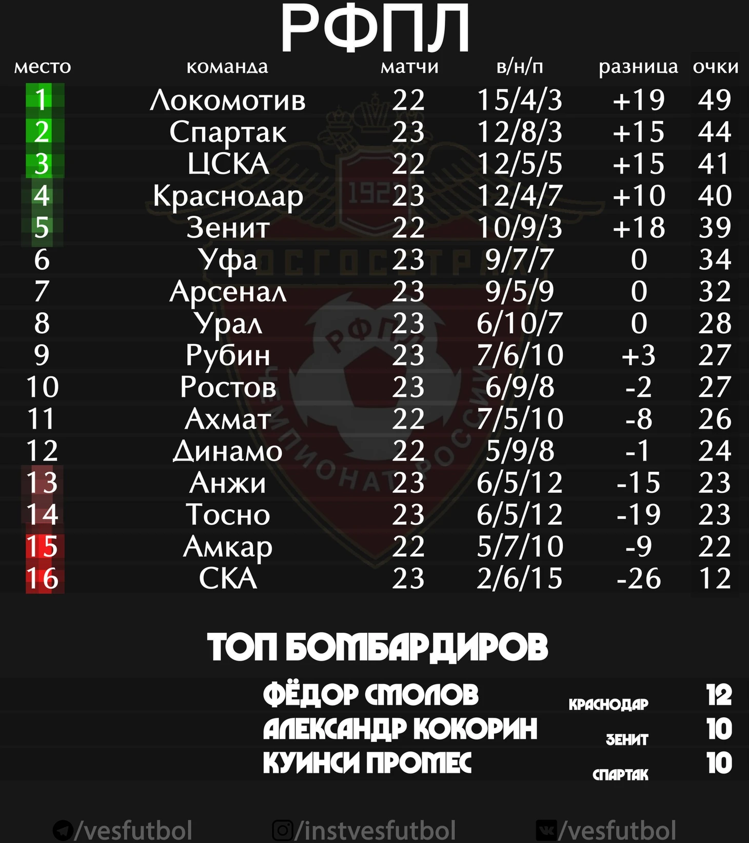 Турнирная таблица РФПЛ