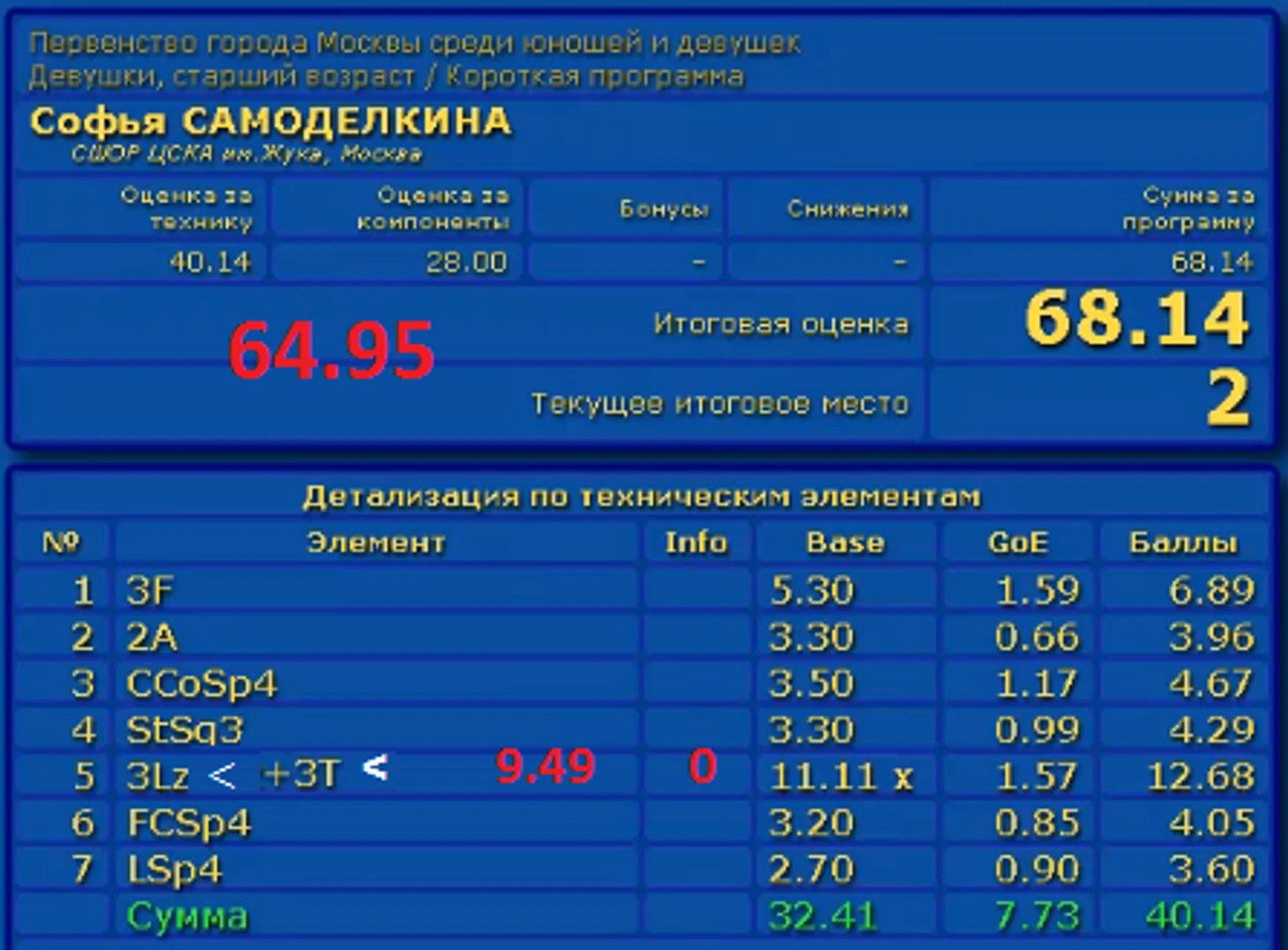 П М 2019