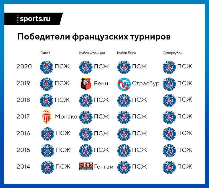 Франция футбол таблица результаты. Чемпионы Франции по футболу по годам с 2000 года. Чемпионы Лиги 1 по годам. Чемпионат Франции чемпионы по годам. Чемпионы Лиги 1 Франция по годам.