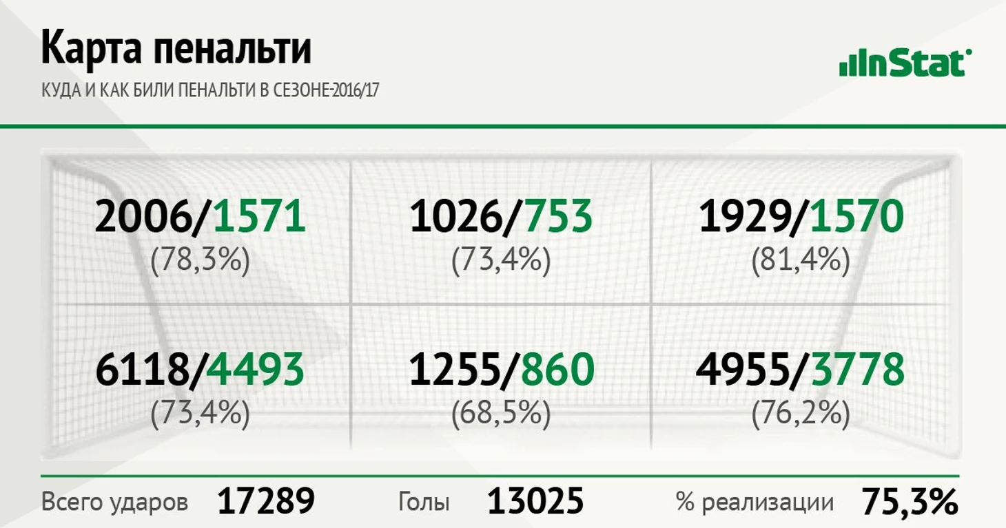 Куда и как били пенальти в сезоне-2016/17