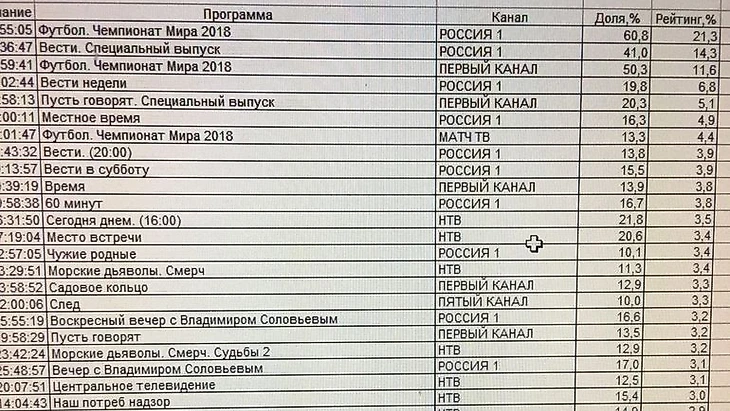 Рейтинги во время чемпионата мира-2018.