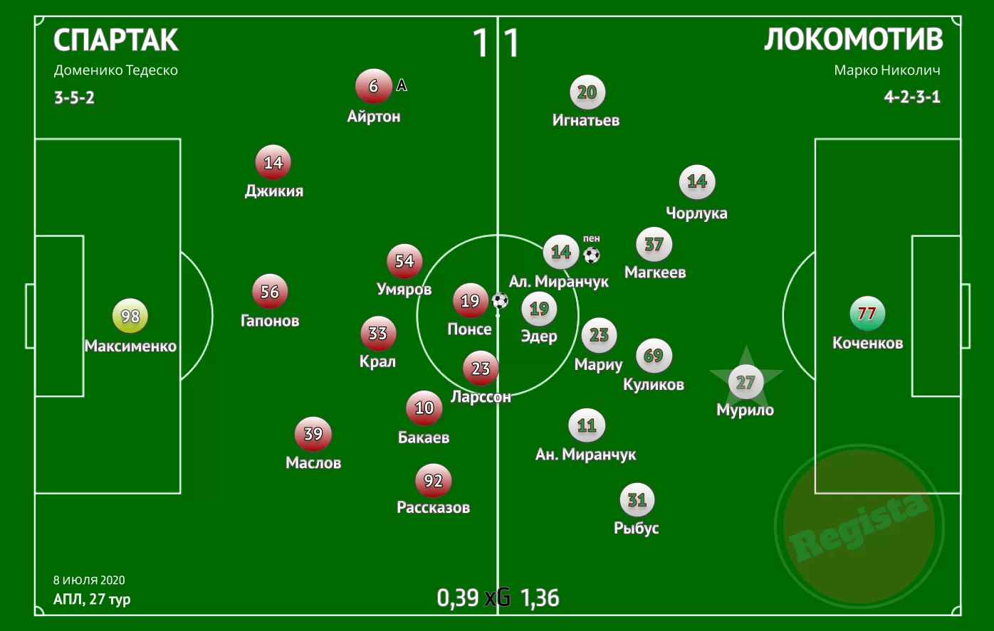 Что будет, если Тедеско изменит схему «Спартака» на 4-4-2. Foto 18