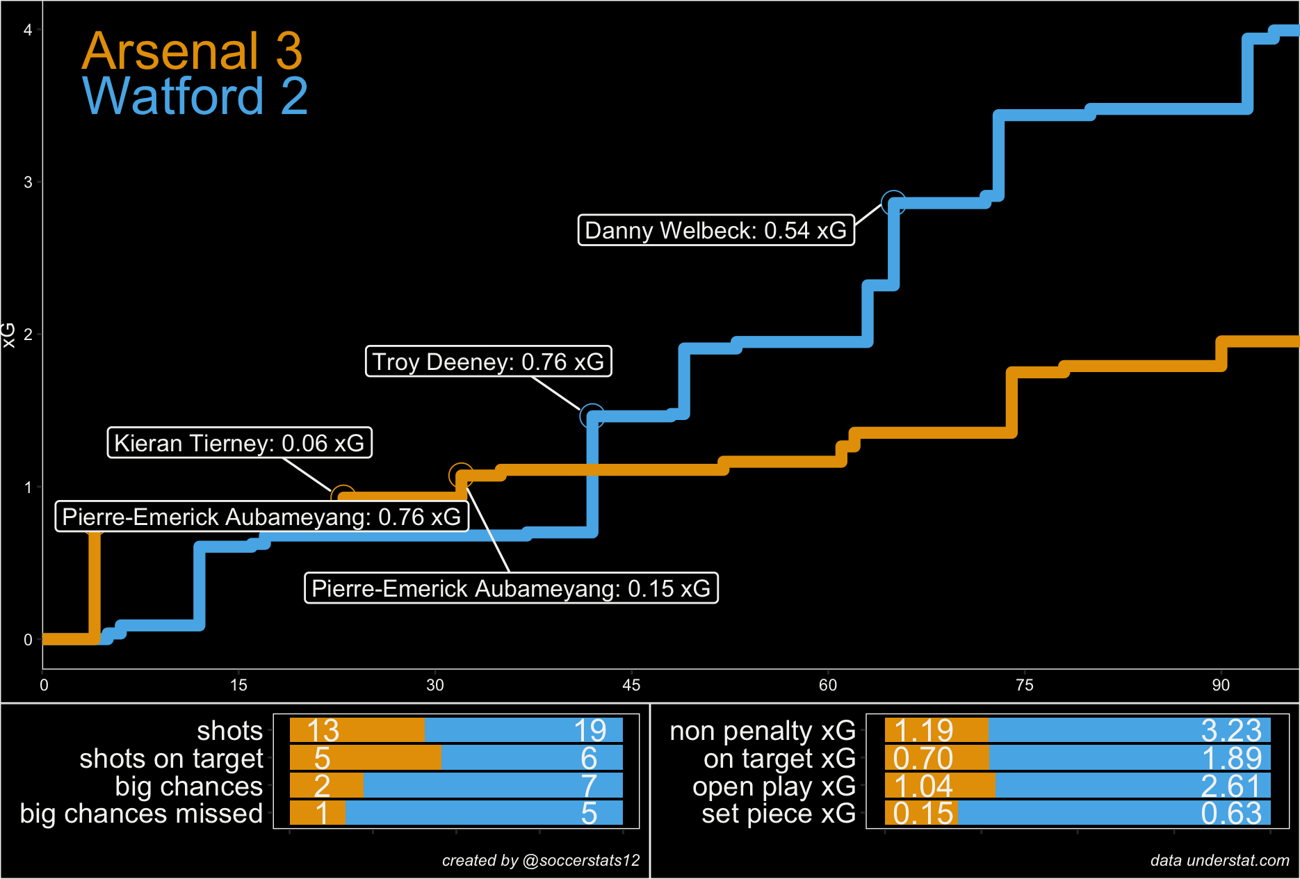 xG-обзор последнего тура АПЛ сезона 2019-2020