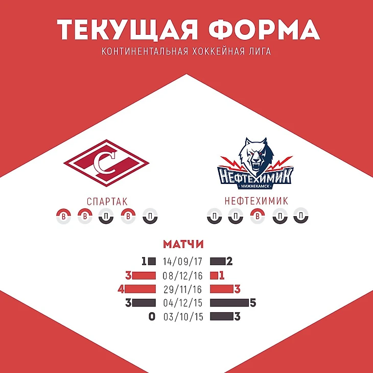 Текущая форма