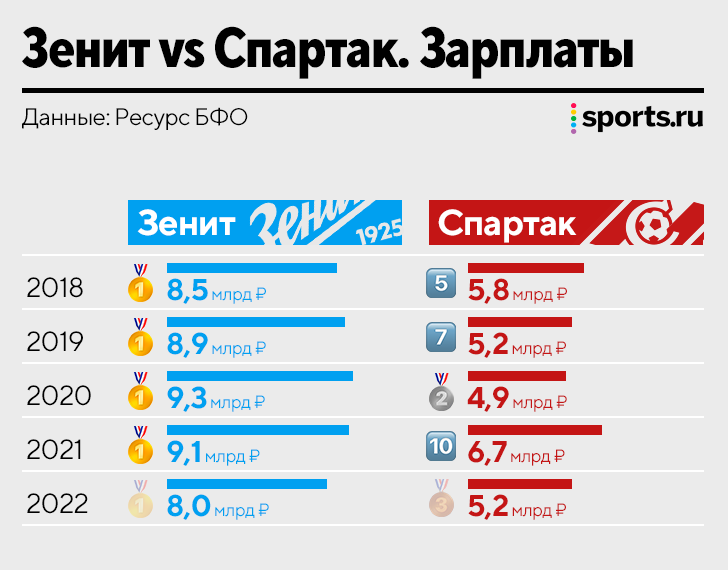 Зенит 2023. Сергеев зарплата в Зените. Зарплаты игроков Зенита 2023. Среднестатистическая зарплата в России 2023.