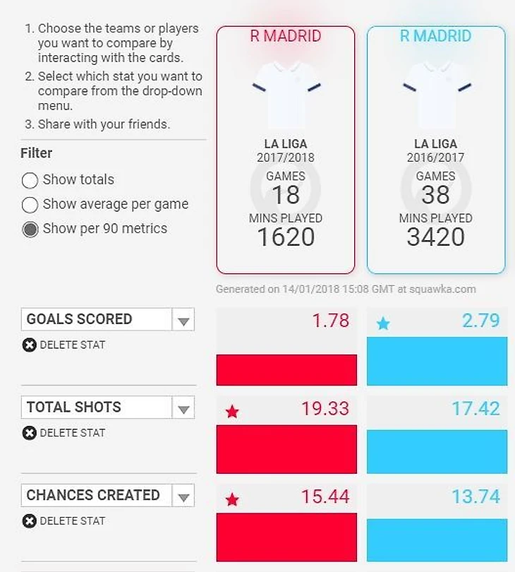 По сравнению с прошлым сезоном Реал создает больше моментов и чаще наносит удары, однако голов забил гораздо меньше