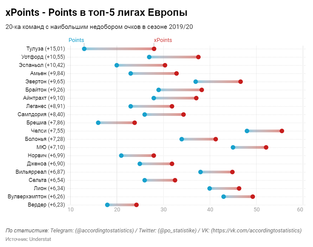 Команды топ-5 лиг Европы, имеющие наибольший недобор очков согласно модели xPoints