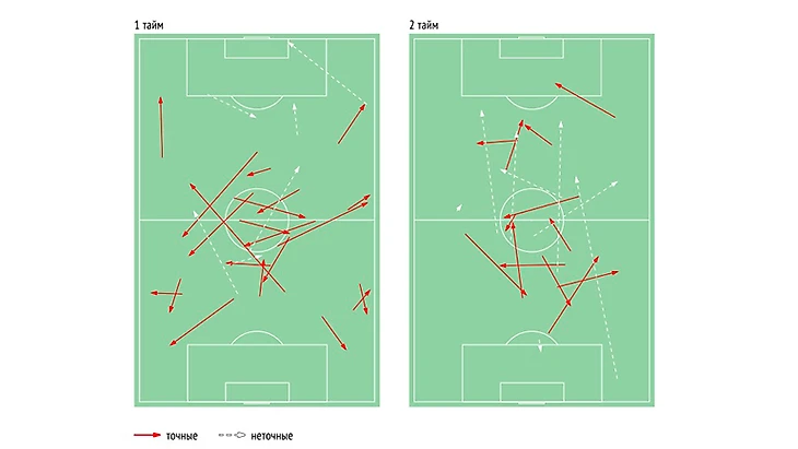 Схема передач Фернанду. В этом матче бразилец показал аномально низкую для себя точность, одну из худших в команде. Фото Данные Instat