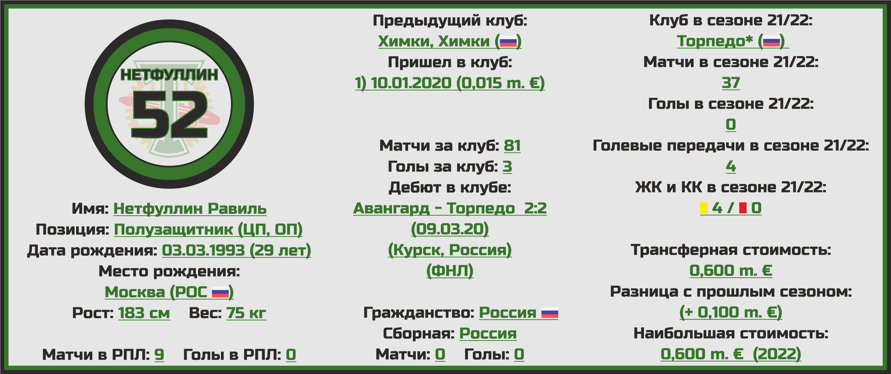 Чемпионат России. РПЛ. Сезон 2022/2023. ФК «Торпедо»: состав, статистика,  исторические факты и многое другое - Топ-7 Матчей Недели - Блоги - Sports.ru