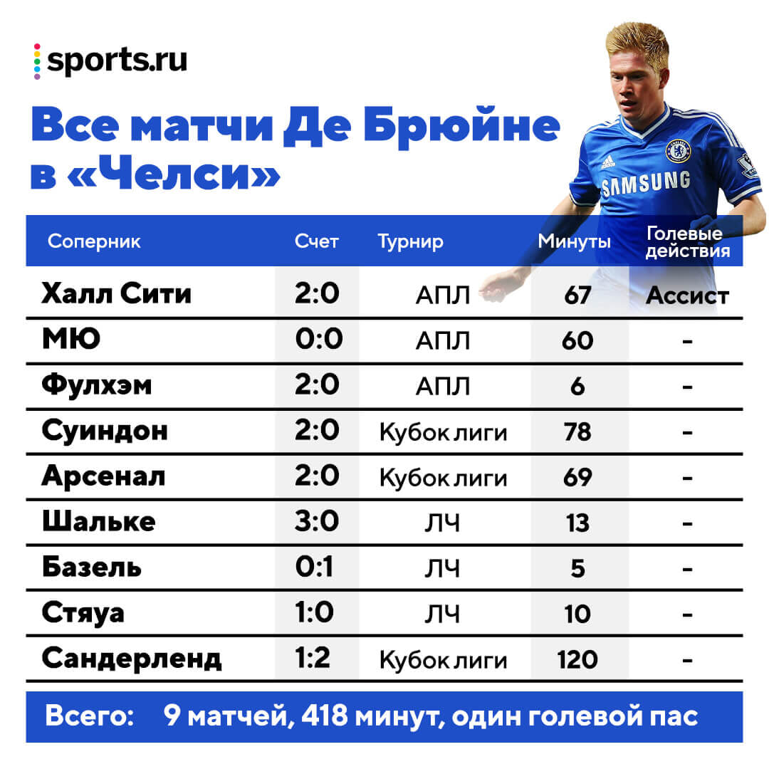 Моуринью называл Де Брюйне капризным ребенком и вынудил его уйти из  «Челси». КДБ не хотел бороться за место в составе - Жук в муравейнике -  Блоги - Sports.ru