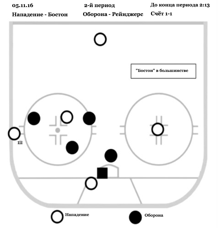 Хоккей схема. Атака оборона хоккей схема. Схема игроков в хоккее. Тактические схемы в хоккее с шайбой.